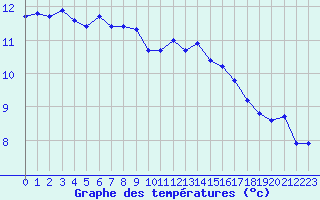 Courbe de tempratures pour Dieppe (76)