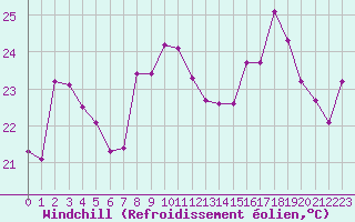 Courbe du refroidissement olien pour Cap Bar (66)