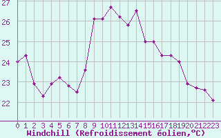 Courbe du refroidissement olien pour Cap Sagro (2B)