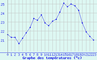 Courbe de tempratures pour Ile Rousse (2B)