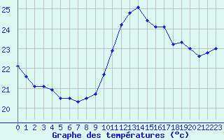 Courbe de tempratures pour Ste (34)