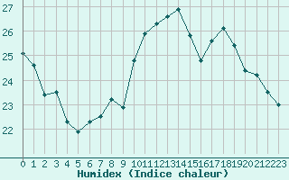 Courbe de l'humidex pour Creil (60)