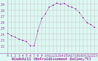 Courbe du refroidissement olien pour Solenzara - Base arienne (2B)