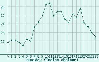 Courbe de l'humidex pour Lanvoc (29)