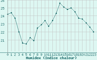 Courbe de l'humidex pour Albi (81)