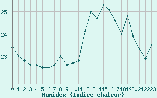 Courbe de l'humidex pour Nice (06)