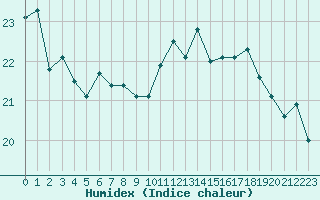 Courbe de l'humidex pour Cap Corse (2B)