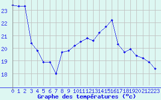 Courbe de tempratures pour Les Pennes-Mirabeau (13)