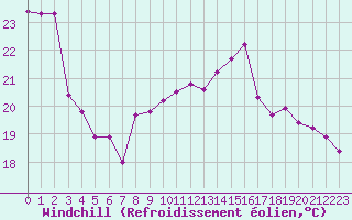 Courbe du refroidissement olien pour Les Pennes-Mirabeau (13)