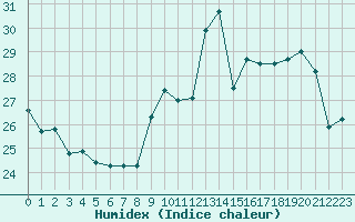 Courbe de l'humidex pour Boulogne (62)