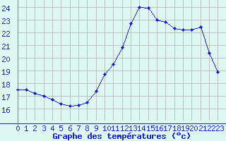 Courbe de tempratures pour Creil (60)