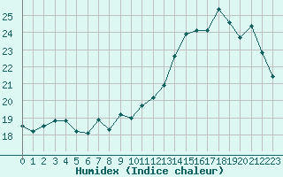 Courbe de l'humidex pour Dax (40)