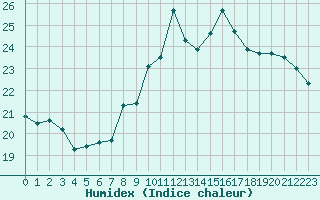 Courbe de l'humidex pour Paray-le-Monial - St-Yan (71)