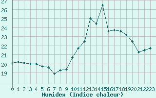 Courbe de l'humidex pour Bannalec (29)