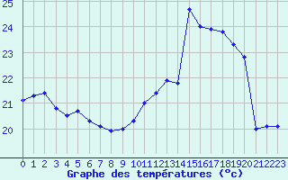 Courbe de tempratures pour Saint M Hinx Stna-Inra (40)