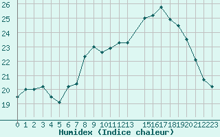 Courbe de l'humidex pour Cap de la Hague (50)