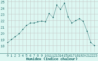 Courbe de l'humidex pour Lannion (22)