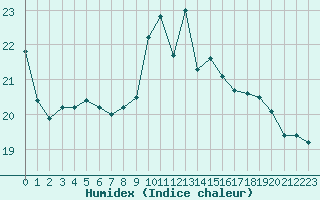 Courbe de l'humidex pour Bagnres-de-Luchon (31)