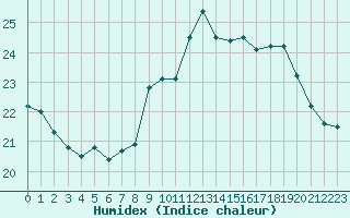 Courbe de l'humidex pour Gruissan (11)