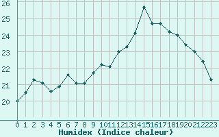 Courbe de l'humidex pour Toulon (83)