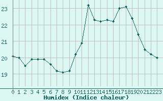 Courbe de l'humidex pour Lannion (22)