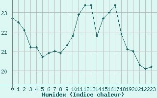 Courbe de l'humidex pour Boulogne (62)