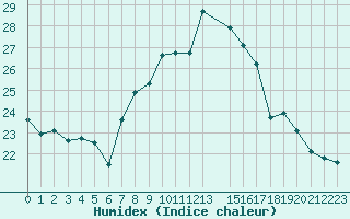 Courbe de l'humidex pour Cap Corse (2B)