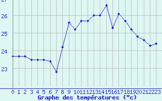 Courbe de tempratures pour Nice (06)