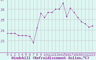 Courbe du refroidissement olien pour Nice (06)