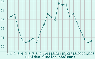 Courbe de l'humidex pour Dunkerque (59)