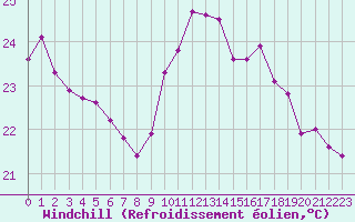 Courbe du refroidissement olien pour Cap Bar (66)