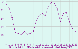 Courbe du refroidissement olien pour Toulouse-Blagnac (31)