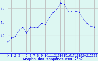 Courbe de tempratures pour Gurande (44)