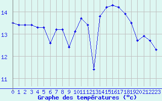 Courbe de tempratures pour Ile de Groix (56)