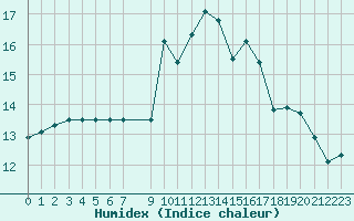 Courbe de l'humidex pour Lamballe (22)