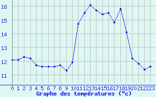 Courbe de tempratures pour Lanvoc (29)