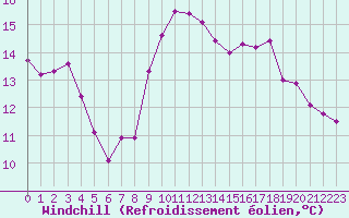 Courbe du refroidissement olien pour Blois (41)