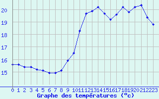 Courbe de tempratures pour Pirou (50)