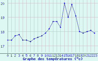 Courbe de tempratures pour Vannes-Sn (56)
