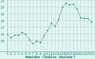 Courbe de l'humidex pour Chteauroux (36)