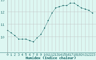 Courbe de l'humidex pour Prigueux (24)