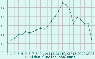 Courbe de l'humidex pour Ploumanac'h (22)