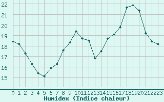 Courbe de l'humidex pour Cernay-la-Ville (78)