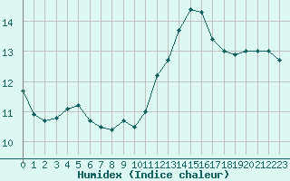 Courbe de l'humidex pour Le Luc - Cannet des Maures (83)