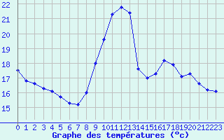 Courbe de tempratures pour Brignogan (29)