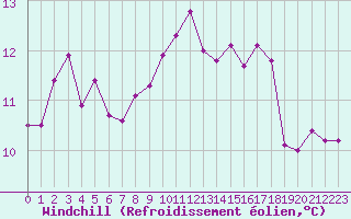 Courbe du refroidissement olien pour Agde (34)