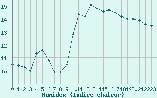 Courbe de l'humidex pour Cap Bar (66)