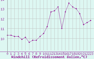 Courbe du refroidissement olien pour La Chapelle-Aubareil (24)