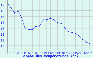 Courbe de tempratures pour Gros-Rderching (57)