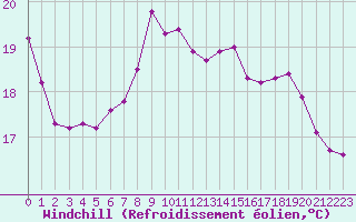 Courbe du refroidissement olien pour Douelle (46)